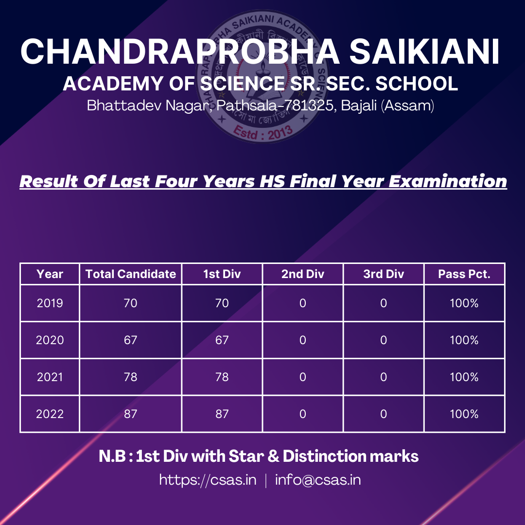 Result of last four years HS Final Examination